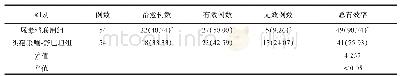《表1 两组患者治疗后的临床疗效比较（n,%)》