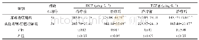 表2 两组患者治疗前后HGF、TGF-β1水平测得值比较（±s)