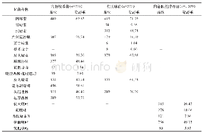 表2 常见致病菌对不同抗菌药物的耐药率比较（n/例，%）