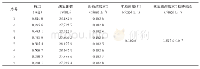 《表1 亚硝酸钠滴定液标定浓度重复测量结果（n=8)》