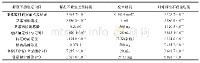 表2 磺胺甲噁唑含量测定的不确定度评定结果