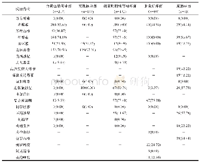 表1 主要革兰阳性菌（TOP 5）对不同抗菌药物的耐药率检测结果比较（n/株，%）