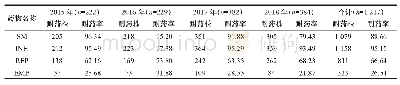 表1 2015年—2018年4年间NTM对一线抗结核药物的耐药率比较（n/株，%）