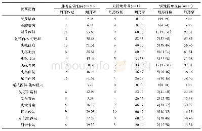 表2 血流感染患者血标本中主要革兰阴性菌对不同抗菌药物的耐药率比较（n/株，%）