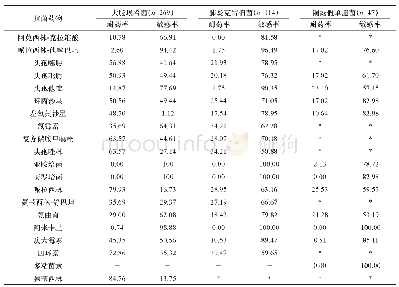 表2 主要革兰阴性菌对不同抗菌药物的耐药率比较（%）