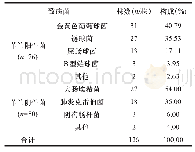 《表1 细菌性阴道炎患者阴道内环境致病菌谱的分布特征》