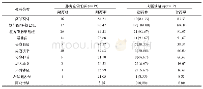 表2 主要革兰阴性菌对不同抗菌药物的耐药率比较（n/株，%）