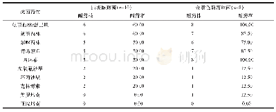 表3 主要革兰阳性菌对不同抗菌药物的耐药率比较（n/株，%）