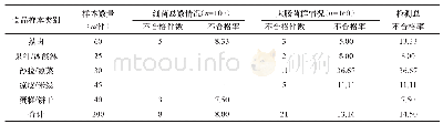 表1 抽检样本中各类食品的卫生指标检测情况比较（n/件，%）