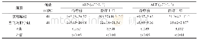 续表3 两组患者治疗前后肝功能指标水平测得值比较（x-±s)