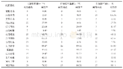 《表2 主要革兰阴性菌对不同抗菌药物的耐药率比较（n/株，%）》