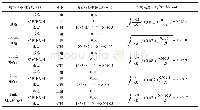 表2 标准储备液配制不同浓度标准液所产生的不确定度u(Vi)中各量器分量不确定度