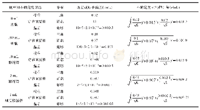 《表2 标准储备液配制不同浓度标准液所产生的不确定度u(Vi)中各量器分量不确定度》