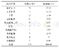 《表3 用药医嘱中涉及抗肿瘤药物种类及其构成比》