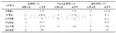 《表3 主要革兰阳性病原菌对药物的耐药情况比较（n/株，%）》