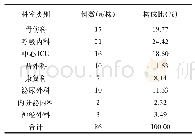 《表1 分离出的阴沟肠杆菌菌株的临床科室分布与构成比》