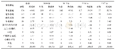 《表3 2014年—2016年ICU患者院内感染率与感染部位的分布（n/例，%）》