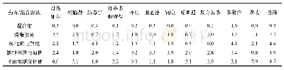 表6 与4种输液连续滴注后混合液中大于25μm的粒径数（NS配制）（n/微粒）