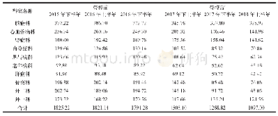 《表5 管控前后TOP 10科室辅助用药金额变化情况比较（RMB：万元）》