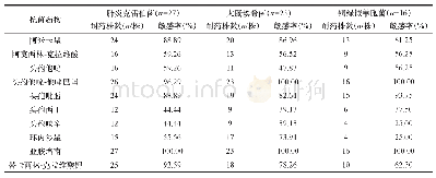 《表2 CAP患者痰液中革兰阴性菌主要致病菌对不同抗菌药物的敏感率比较》