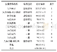 表1 儿科门诊处方抗菌药物使用频率与排序（n/例，%）