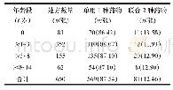 《表2 处方中不同年龄段患儿抗菌药物联合使用与构成比》