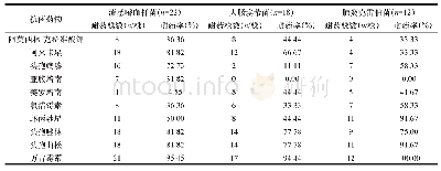 《表2 急性上呼吸道感染患儿咽部分泌物中主要革兰阴性菌对不同抗菌药物的耐药率比较》