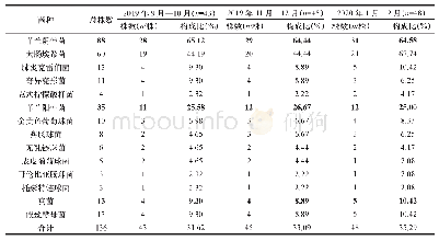 表1 糖尿病患者伴有尿路感染不同时间段标本中病原菌的分布（n/株，%）