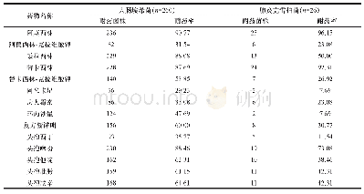 表2 主要革兰阴性菌对不同抗菌药物的耐药率比较（n/株，%）