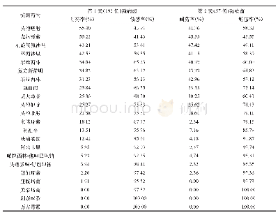 《续表3 第1天和第2天沉渣脓性穿刺液标本中病原菌对不同抗菌药物的耐药率和敏感率比较》