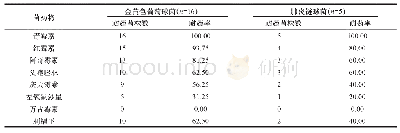 表3 主要革兰阳性菌对不同抗菌药物的耐药率比较（n/株，%）