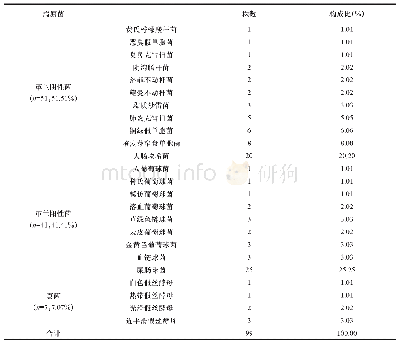 表2 乙型肝炎肝硬化腹水伴自发性细菌性腹膜炎患者腹腔穿刺液标本中病原菌的分布（n/株，%）