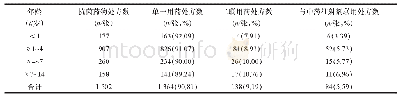 表3 不同年龄段患儿抗菌药物联合使用情况比较