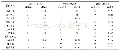 表3 肺炎支原体对不同抗菌药物的耐药率、中介率和敏感率比较（n=156)