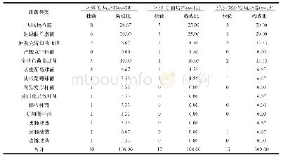 表1 PNL术后感染患者体温（>38℃和37.3～38.0℃）尿、血标本中病原菌的培养结果（n/株，%）
