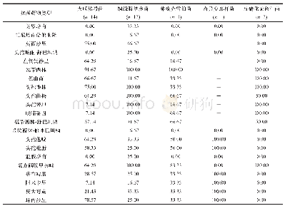 表2 主要革兰阴性菌对不同抗菌药物的耐药率比较（%）