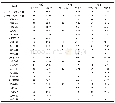 《表3 多重耐药鲍曼不动杆菌感染患者非发酵菌科细菌对不同抗菌药物的药敏实验结果比较（n/例，%）（n=109)》