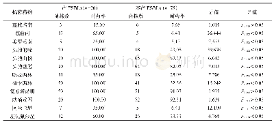 《表3 铜绿假单胞菌中产ESBLs和不产ESBLs菌株的耐药率比较（n/株，%）》