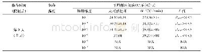 表1 禽IBV冠状病毒在Hank's保存液中不同保存条件对保存效果的影响