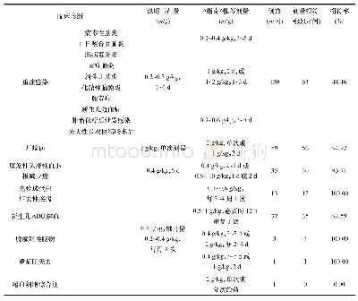 表5 根据各疾病临床诊断与IVIG使用情况的合理性比较