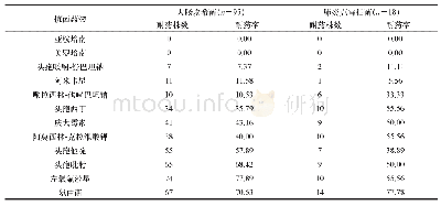 表2 患者胆汁中主要革兰阴性菌的耐药率比较（n/株，%）