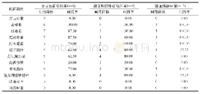 《表3 外科手术患者切口感染分离病原菌中主要革兰阳性菌对抗菌药物的耐药率比较（n/株，%）》