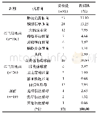 《表1 肺癌患者化疗后肺部感染痰液中致病菌的分布》