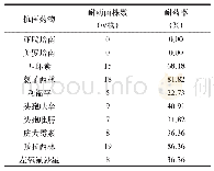 表2 22株革兰阴性菌对不同抗菌药物的耐药特点比较