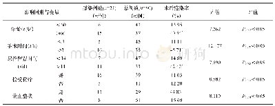 表3 宫颈癌患者术后发生医院感染的相关影响因素分析结果