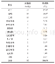 《表2 检出金黄色葡萄球菌标本的科室分布及构成比》