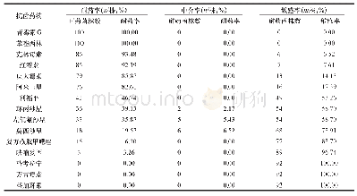 《表3 检出的SA菌株对不同抗菌药物的耐药特点（n=92)》