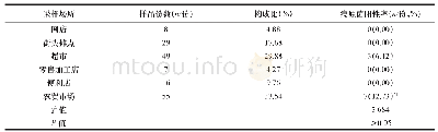 表2 不同采样场所的各类食品中食源性致病菌的检出结果（n=164)