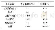 《表1 孕激素类药物对不同临床诊断病症使用的点评结果》