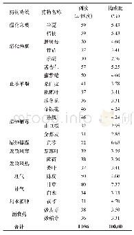 《表6 发热门诊处方中中药饮片使用TOP 24与构成比》